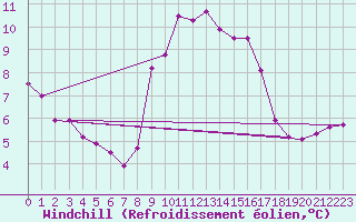 Courbe du refroidissement olien pour Cap Pertusato (2A)