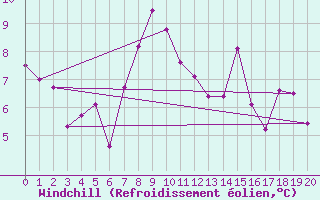 Courbe du refroidissement olien pour Superbesse (63)