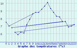 Courbe de tempratures pour Floda