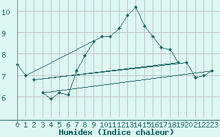 Courbe de l'humidex pour Floda