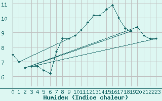 Courbe de l'humidex pour Neuhutten-Spessart