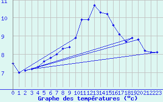 Courbe de tempratures pour Berlin-Dahlem