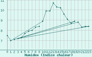 Courbe de l'humidex pour Berlin-Dahlem