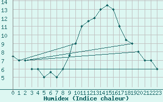 Courbe de l'humidex pour Tiaret