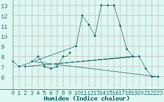 Courbe de l'humidex pour Bejaia