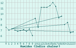Courbe de l'humidex pour Saint-Brieuc (22)