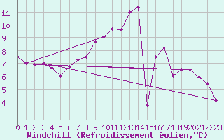 Courbe du refroidissement olien pour Saint-Philbert-sur-Risle (Le Rossignol) (27)