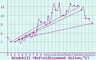Courbe du refroidissement olien pour Jersey (UK)