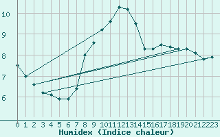 Courbe de l'humidex pour Dudince