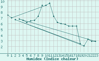 Courbe de l'humidex pour Pfullendorf