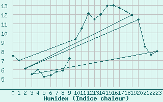 Courbe de l'humidex pour Le Havre - Octeville (76)