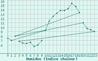 Courbe de l'humidex pour Lige Bierset (Be)