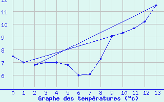 Courbe de tempratures pour Mottec