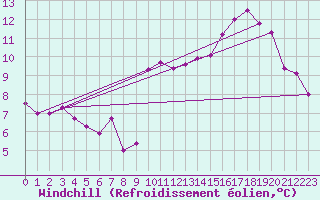 Courbe du refroidissement olien pour Biscarrosse (40)