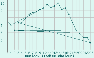 Courbe de l'humidex pour Manston (UK)