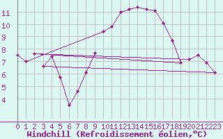 Courbe du refroidissement olien pour Biere