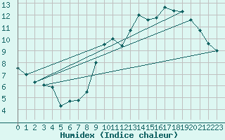 Courbe de l'humidex pour Chteauroux (36)