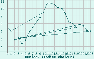 Courbe de l'humidex pour Hoting