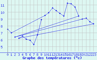 Courbe de tempratures pour La Souterraine (23)