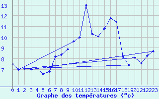 Courbe de tempratures pour Klippeneck