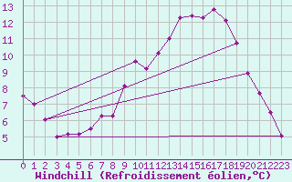 Courbe du refroidissement olien pour Les Pennes-Mirabeau (13)
