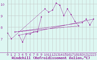 Courbe du refroidissement olien pour Muehldorf