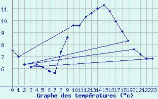 Courbe de tempratures pour Grand Saint Bernard (Sw)