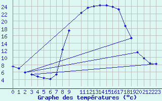 Courbe de tempratures pour Buitrago