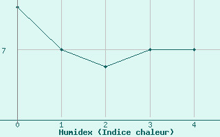 Courbe de l'humidex pour Mottec