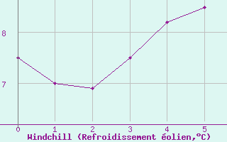 Courbe du refroidissement olien pour Gotska Sandoen
