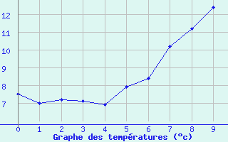 Courbe de tempratures pour Col Des Mosses