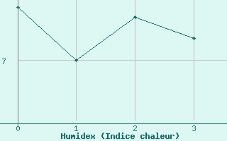 Courbe de l'humidex pour Nieuw Beerta Aws