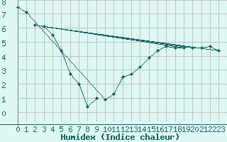 Courbe de l'humidex pour Gjilan (Kosovo)