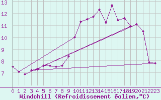 Courbe du refroidissement olien pour Ploumanac