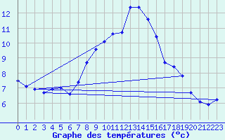 Courbe de tempratures pour Schauenburg-Elgershausen