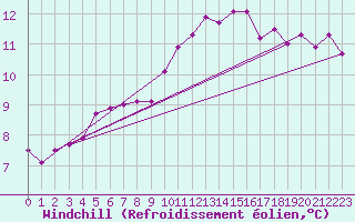 Courbe du refroidissement olien pour Saint-Brieuc (22)