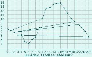 Courbe de l'humidex pour Villanueva de Crdoba