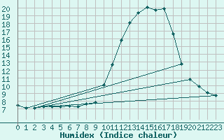 Courbe de l'humidex pour Saint-Vran (05)