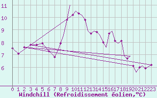 Courbe du refroidissement olien pour Culdrose