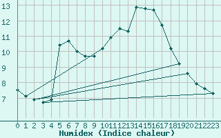 Courbe de l'humidex pour Verngues - Hameau de Cazan (13)