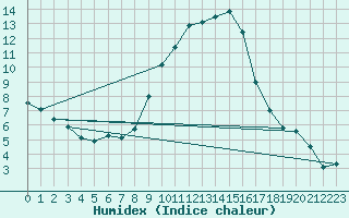 Courbe de l'humidex pour Fribourg (All)