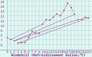 Courbe du refroidissement olien pour Michelstadt-Vielbrunn
