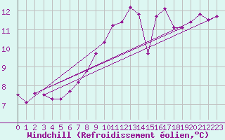 Courbe du refroidissement olien pour Cap Pertusato (2A)