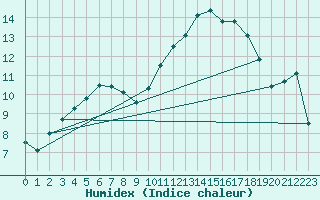 Courbe de l'humidex pour Charleville-Mzires (08)