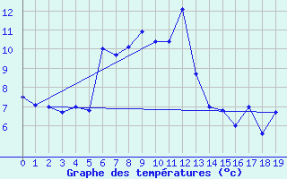 Courbe de tempratures pour Ineu Mountain