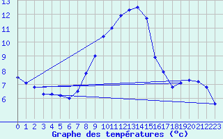 Courbe de tempratures pour Wien-Donaufeld