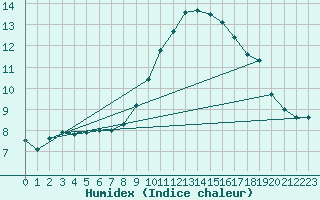 Courbe de l'humidex pour Marignane (13)