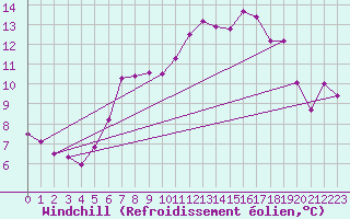 Courbe du refroidissement olien pour Chaumont (Sw)