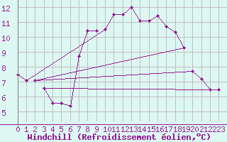 Courbe du refroidissement olien pour West Freugh