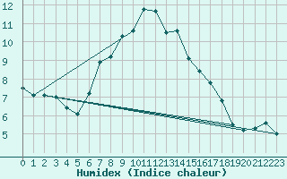 Courbe de l'humidex pour Schmittenhoehe